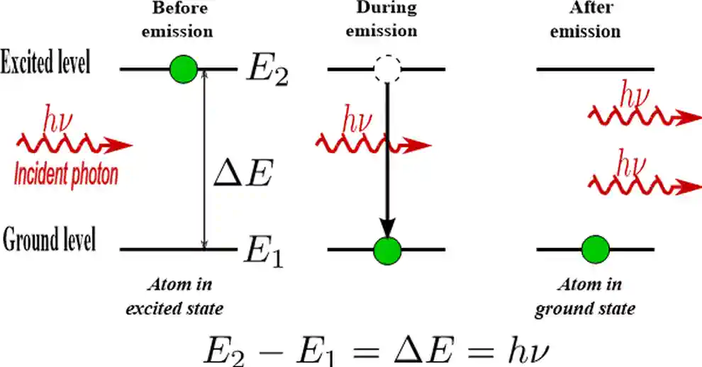 laser stimulated emission